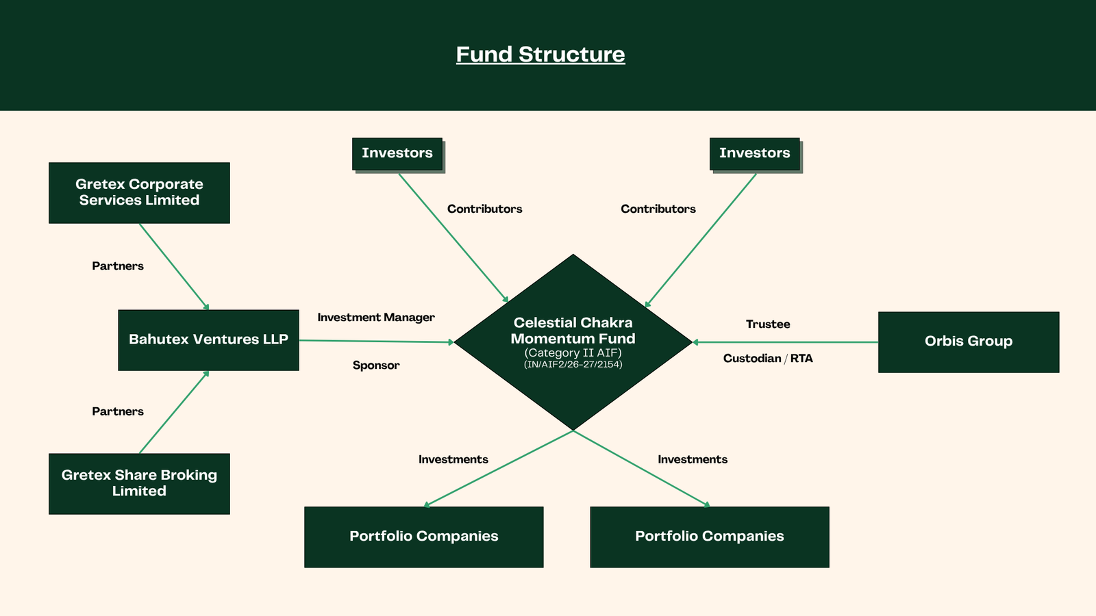 Fund structure chart showing the relationships between investors, Bahutex Ventures, Gretex partners, Orbis Group, portfolio companies, and Celestial Chakra Momentum Fund